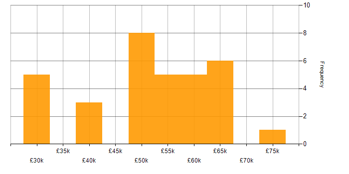 Salary histogram for C# in Stoke-on-Trent