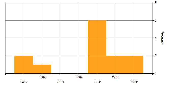 Salary histogram for C# in Stratford-upon-Avon