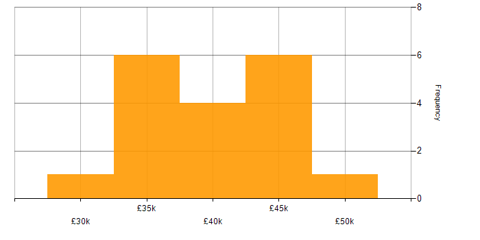 Salary histogram for C# in Telford