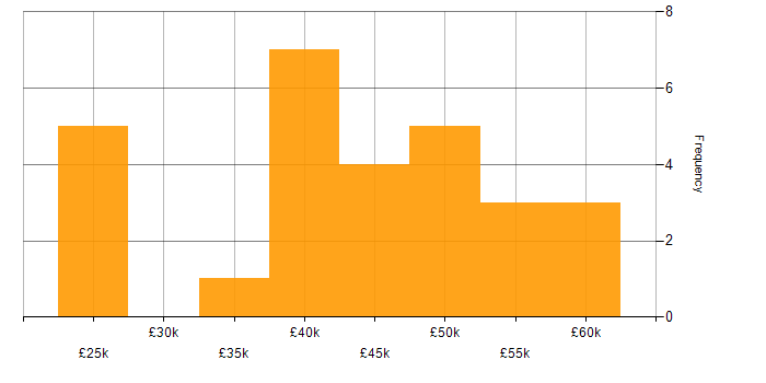 Salary histogram for C# in Tunbridge Wells