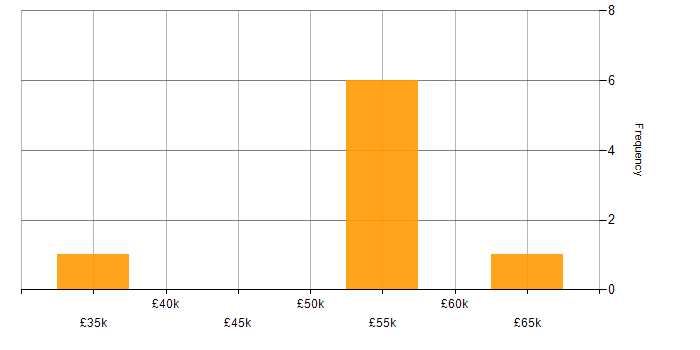 Salary histogram for C# in Wakefield