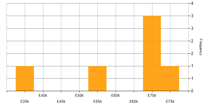 Salary histogram for C# in West End of London