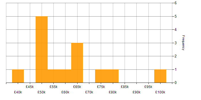 Salary histogram for C# in West London