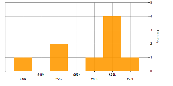 Salary histogram for C# in West Lothian
