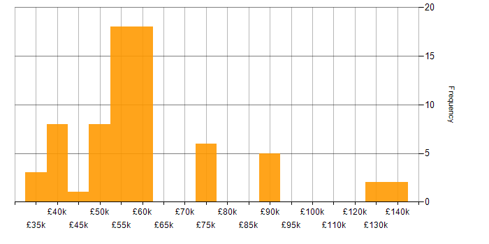 Salary histogram for C# in West Sussex