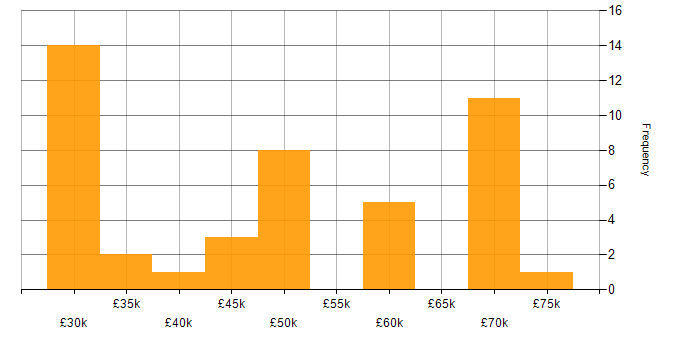 Salary histogram for C# in West Wales