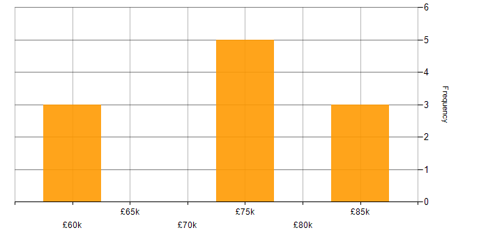 Salary histogram for C# in Weybridge