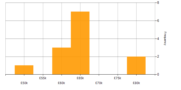 Salary histogram for C# in Winchester