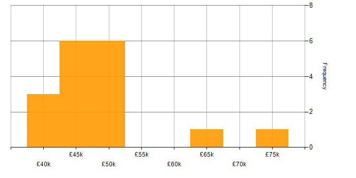 Salary histogram for C# in Winsford