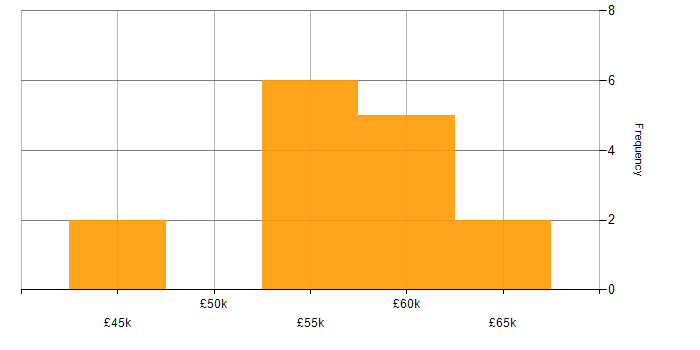 Salary histogram for C# in Witney