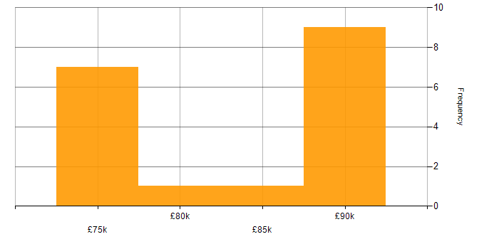 Salary histogram for C# in Woking