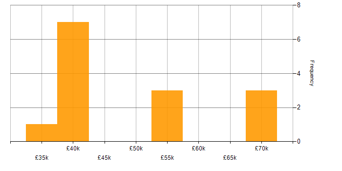 Salary histogram for C# in Wolverhampton