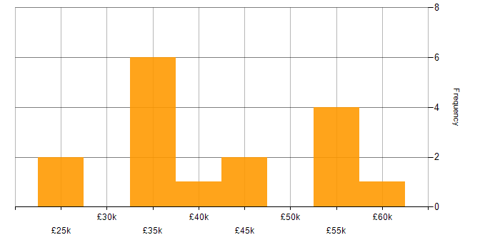 Salary histogram for C# in Worcester