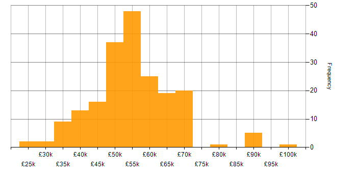 Salary histogram for C# .NET Developer in the North of England