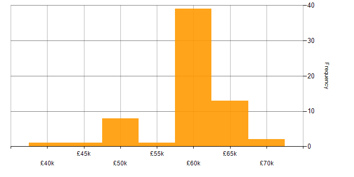 Salary histogram for C# Application Developer in the UK