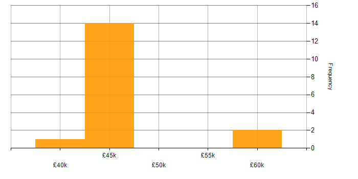Salary histogram for C# Developer in Cambridgeshire