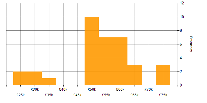 Salary histogram for C# Developer in Cheshire