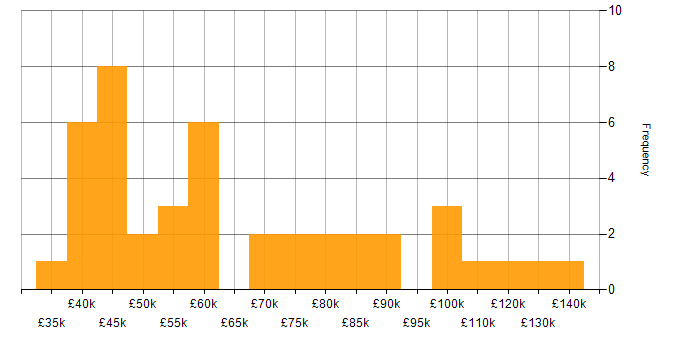 Salary histogram for C# Developer in the City of London