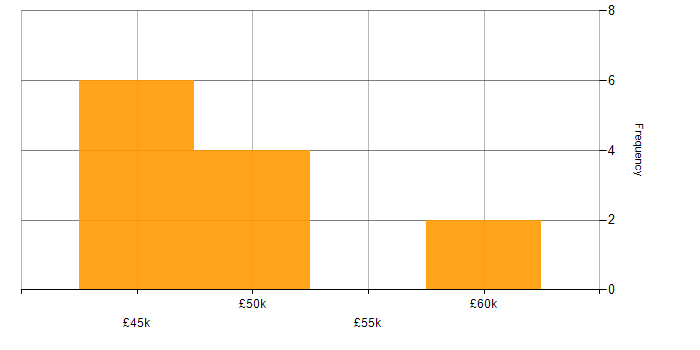Salary histogram for C# Developer in Derbyshire