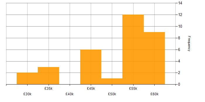 Salary histogram for C# Developer in Devon