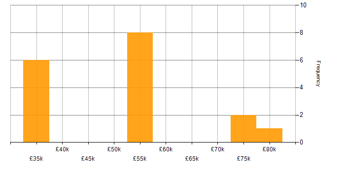 Salary histogram for C# Developer in Dorset