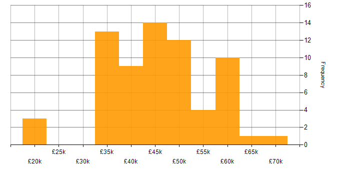 Salary histogram for C# Developer in the East Midlands