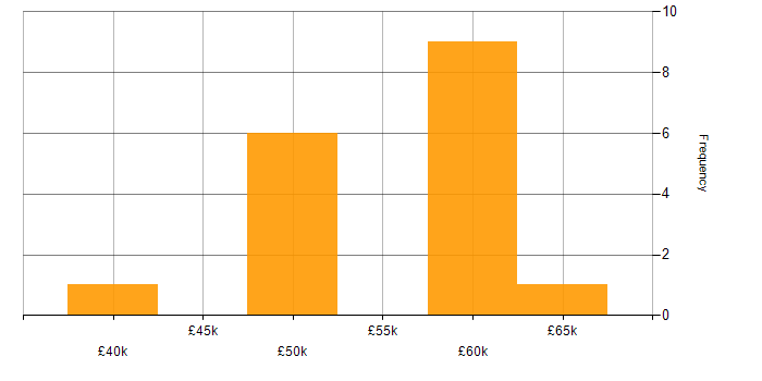 Salary histogram for C# Developer in Gloucestershire