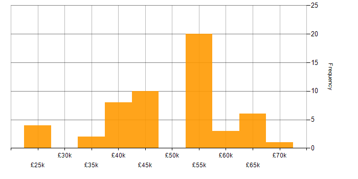 Salary histogram for C# Developer in Kent