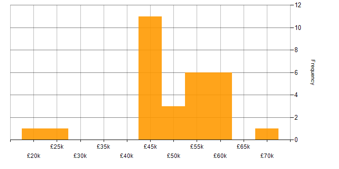 Salary histogram for C# Developer in Leeds