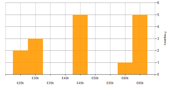 Salary histogram for C# Developer in Merseyside