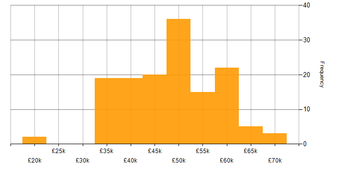 Salary histogram for C# Developer in the Midlands