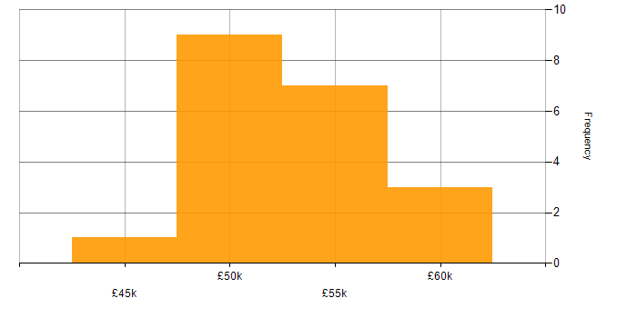 Salary histogram for C# Developer in Milton Keynes