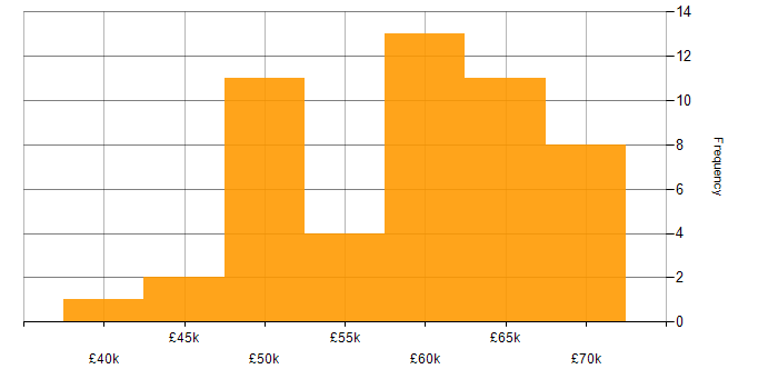 Salary histogram for C# Developer in the North East
