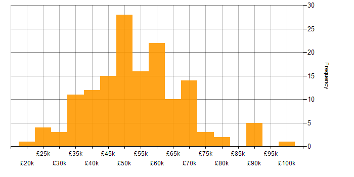Salary histogram for C# Developer in the North West