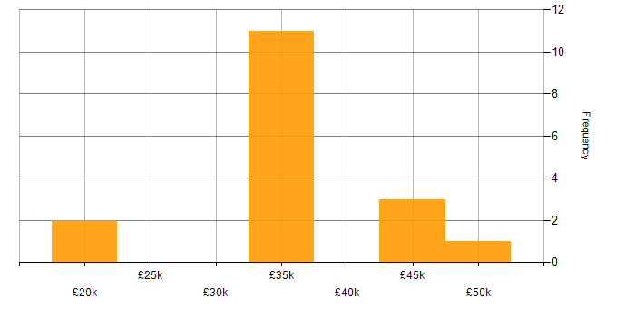 Salary histogram for C# Developer in Northamptonshire