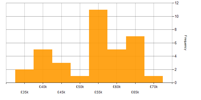 Salary histogram for C# Developer in South Yorkshire