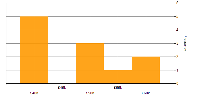 Salary histogram for C# Developer in Southampton
