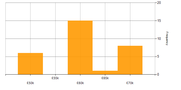 Salary histogram for C# Developer in Sunderland