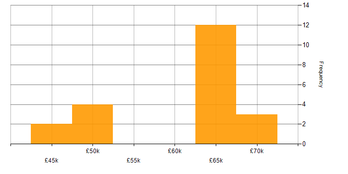 Salary histogram for C# Developer in Swindon