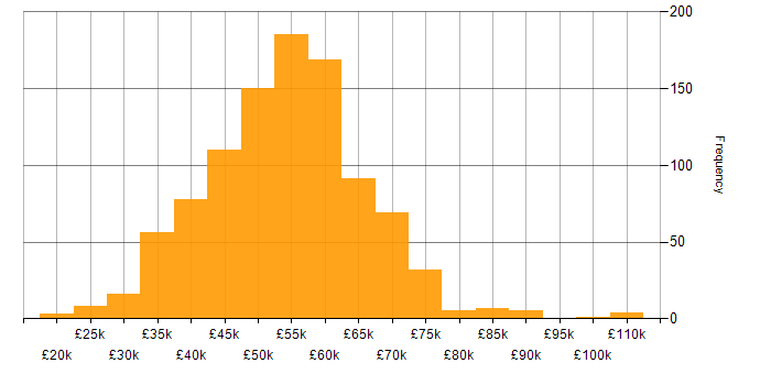 Salary histogram for C# Developer in the UK excluding London
