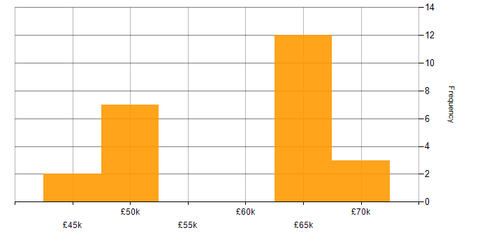 Salary histogram for C# Developer in Wiltshire