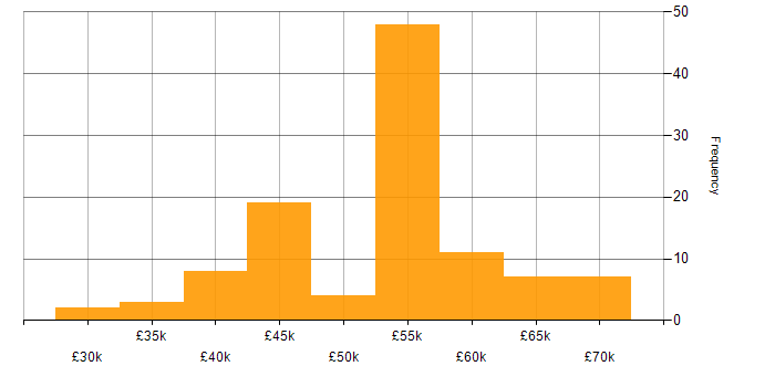 Salary histogram for C# Developer in Yorkshire