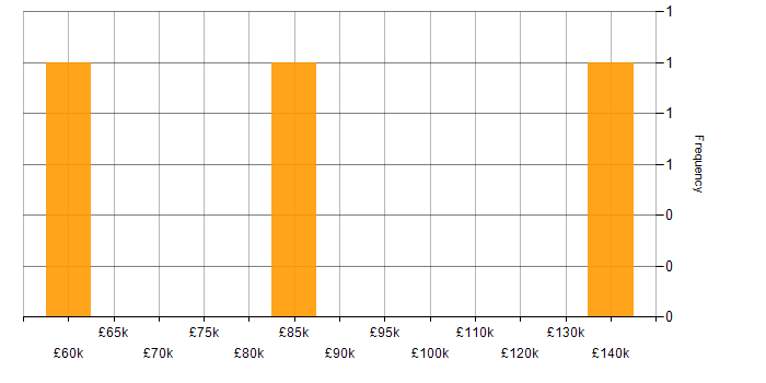 Salary histogram for C# Quant Developer in the UK