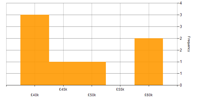 Salary histogram for C# Software Developer in the East Midlands
