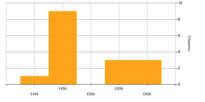 Salary histogram for C# Software Developer in Manchester