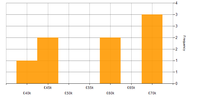 Salary histogram for C# Software Developer in the North East