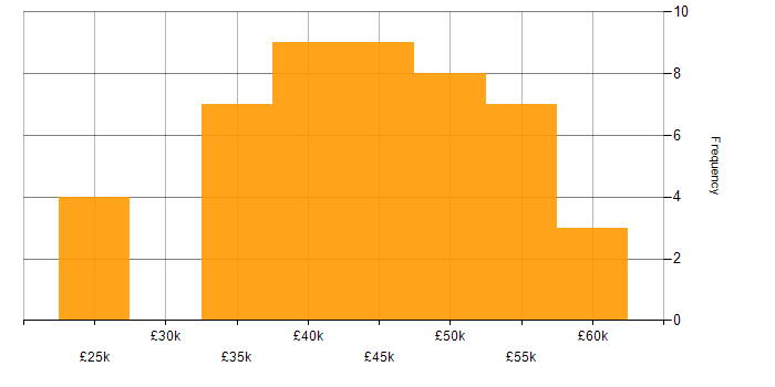 Salary histogram for C# Software Developer in the North West