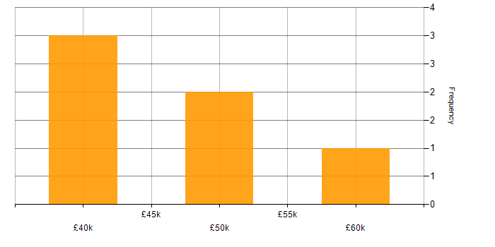 Salary histogram for C# Software Developer in Nottinghamshire
