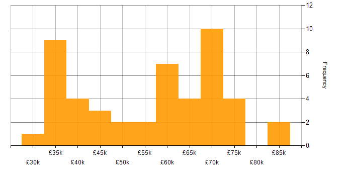 Salary histogram for C# Software Developer in the South East