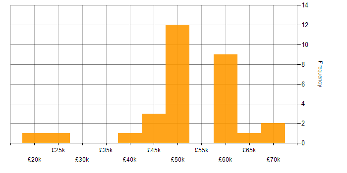 Salary histogram for C# Software Developer in the South West
